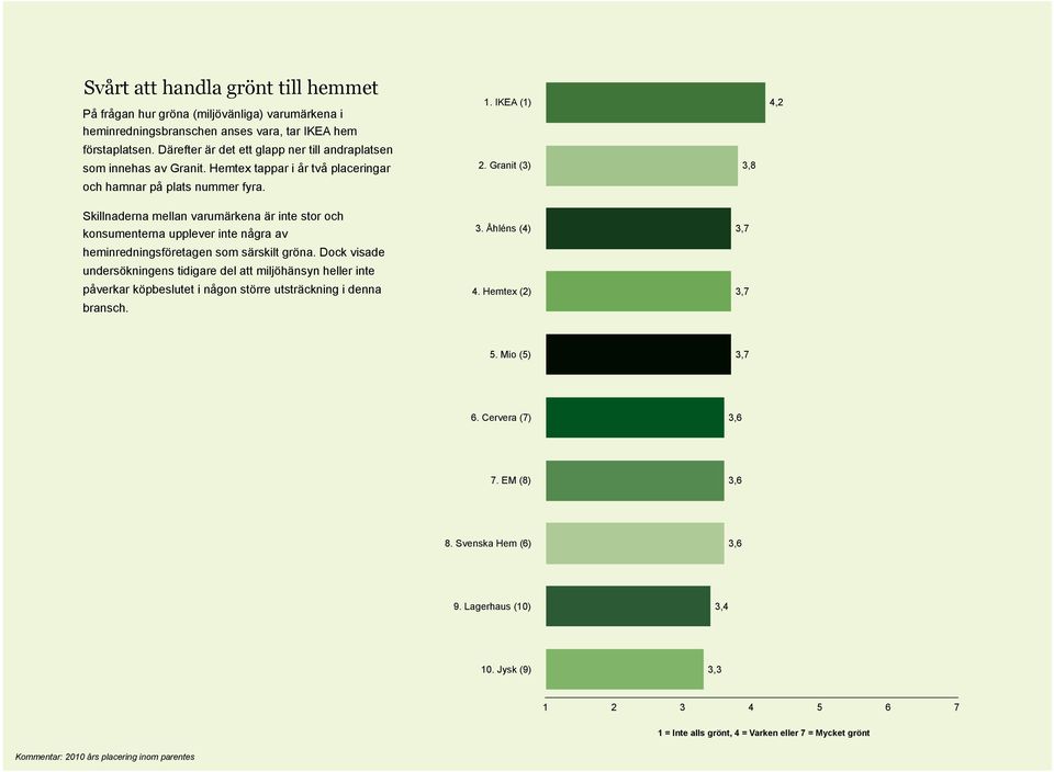 Granit (3) 3,8 4,2 Skillnaderna mellan varumärkena är inte stor och konsumenterna upplever inte några av 3. Åhléns (4) 3,7 heminredningsföretagen som särskilt gröna.