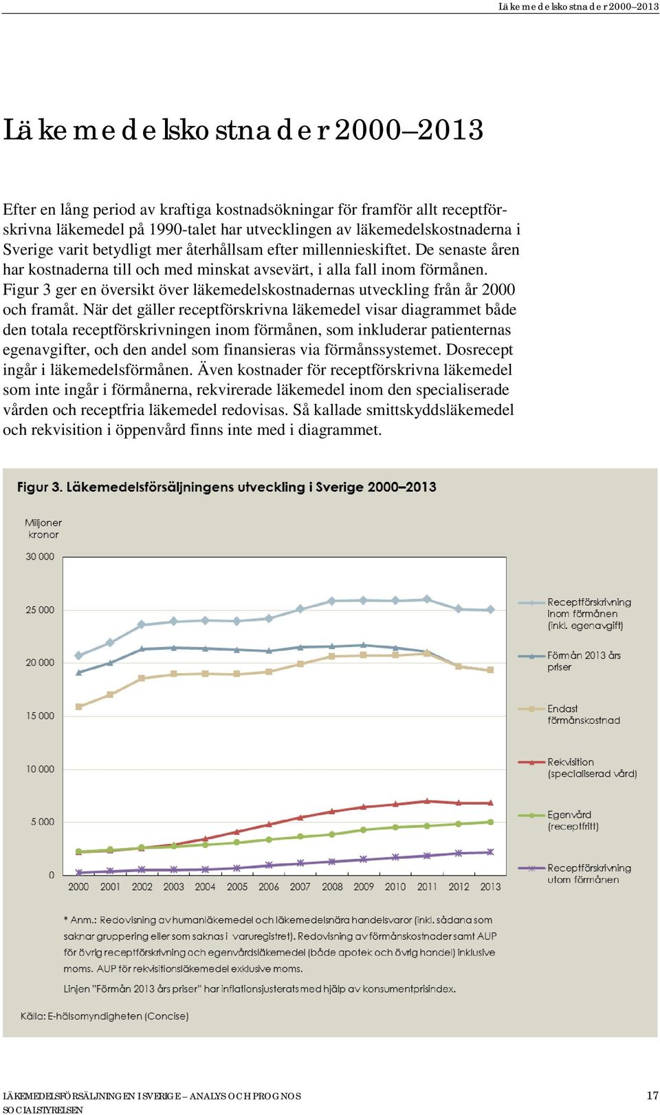 Figur 3 ger en översikt över läkemedelskostnadernas utveckling från år 2000 och framåt.