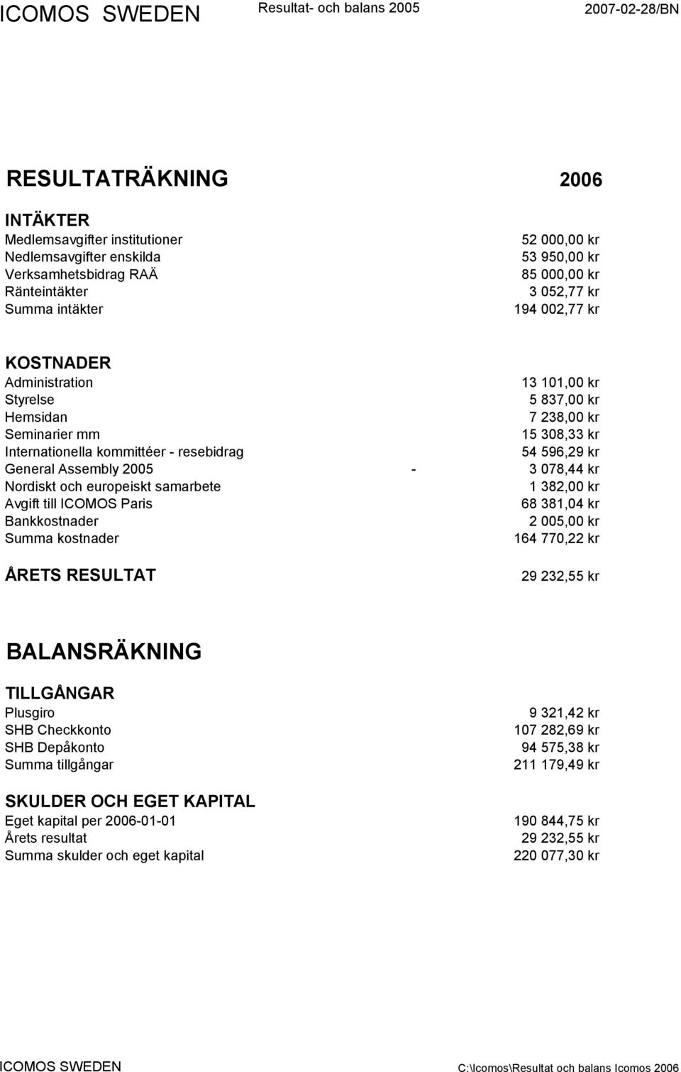 samarbete Avgift till ICOMOS Paris Bankkostnader Summa kostnader ÅRETS RESULTAT - 13 101,00 kr 5 837,00 kr 7 238,00 kr 15 308,33 kr 54 596,29 kr 3 078,44 kr 1 382,00 kr 68 381,04 kr 2 005,00 kr 164