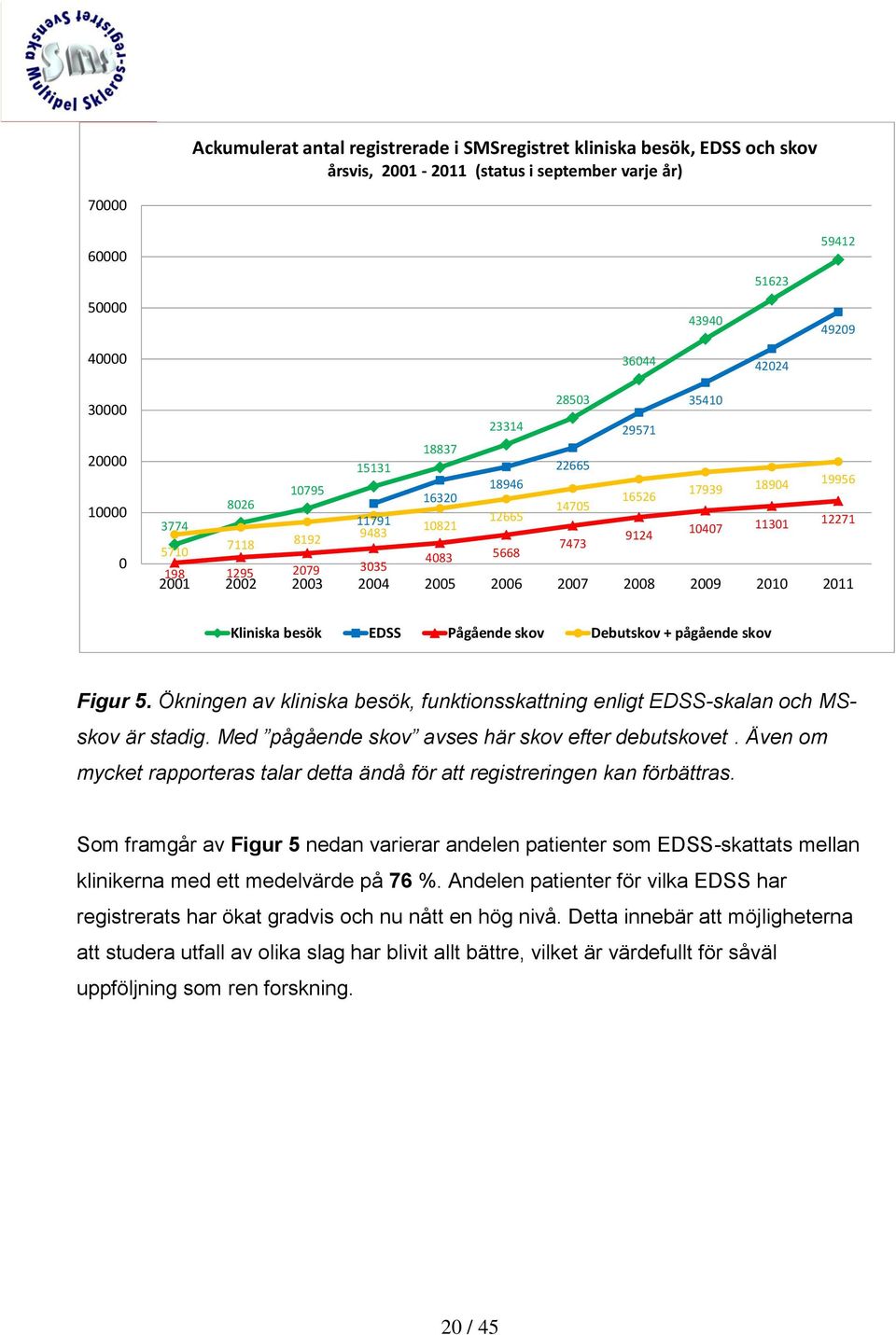 3035 2001 2002 2003 2004 2005 2006 2007 2008 2009 2010 2011 Kliniska besök EDSS Pågående skov Debutskov + pågående skov Figur 5.