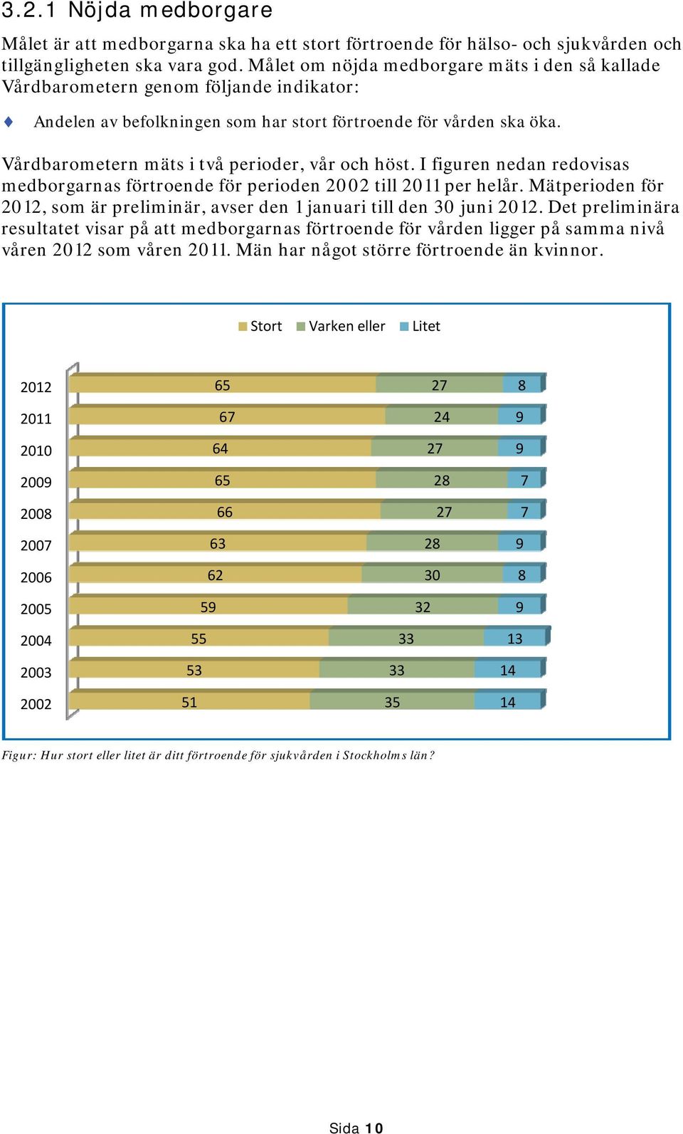 Vårdbarometern mäts i två perioder, vår och höst. I figuren nedan redovisas medborgarnas förtroende för perioden 2002 till 2011 per helår.