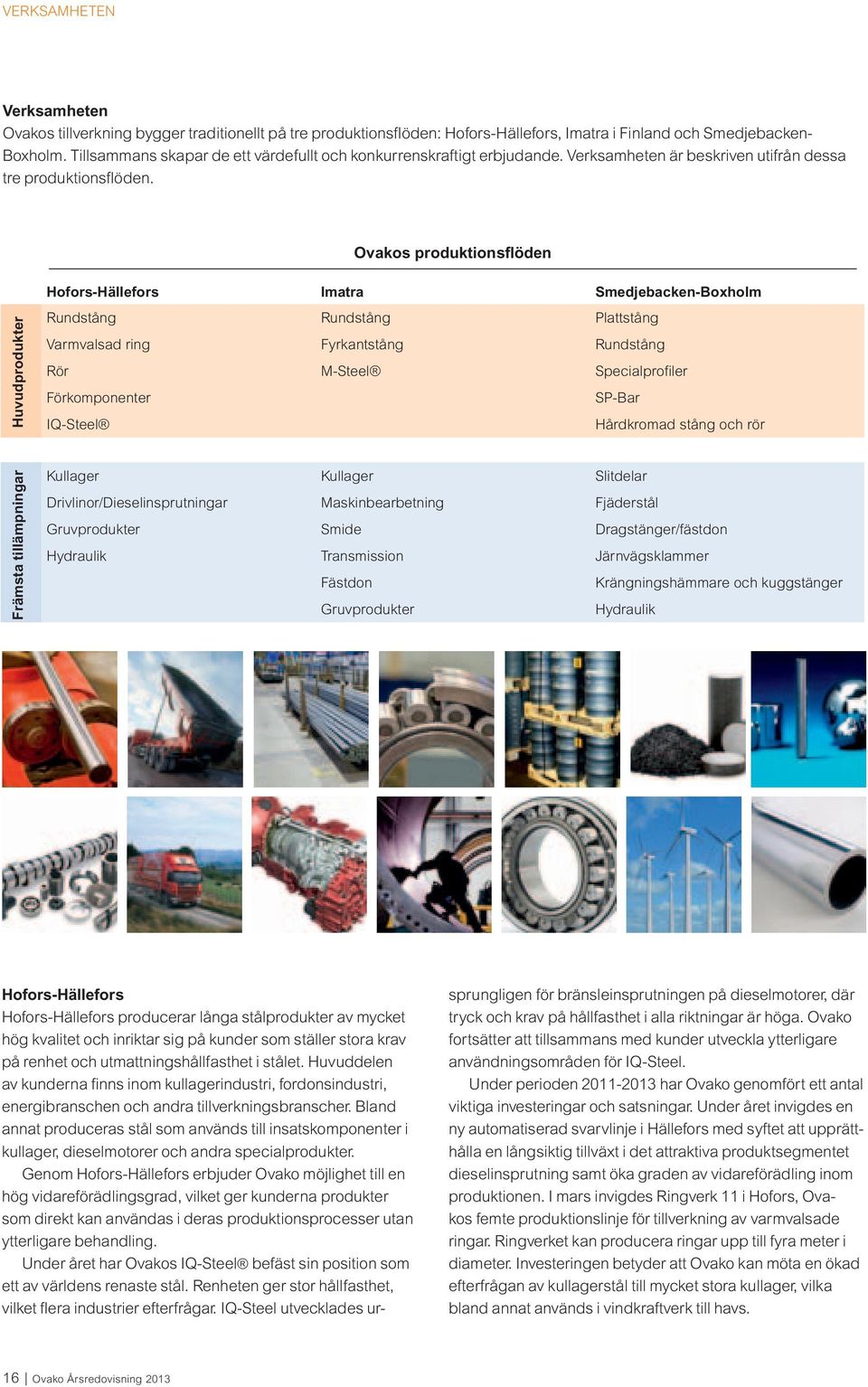 Ovakos produktionsflöden Huvudprodukter Hofors-Hällefors Imatra Smedjebacken-Boxholm Rundstång Rundstång Plattstång Varmvalsad ring Fyrkantstång Rundstång Rör M-Steel Specialprofiler Förkomponenter