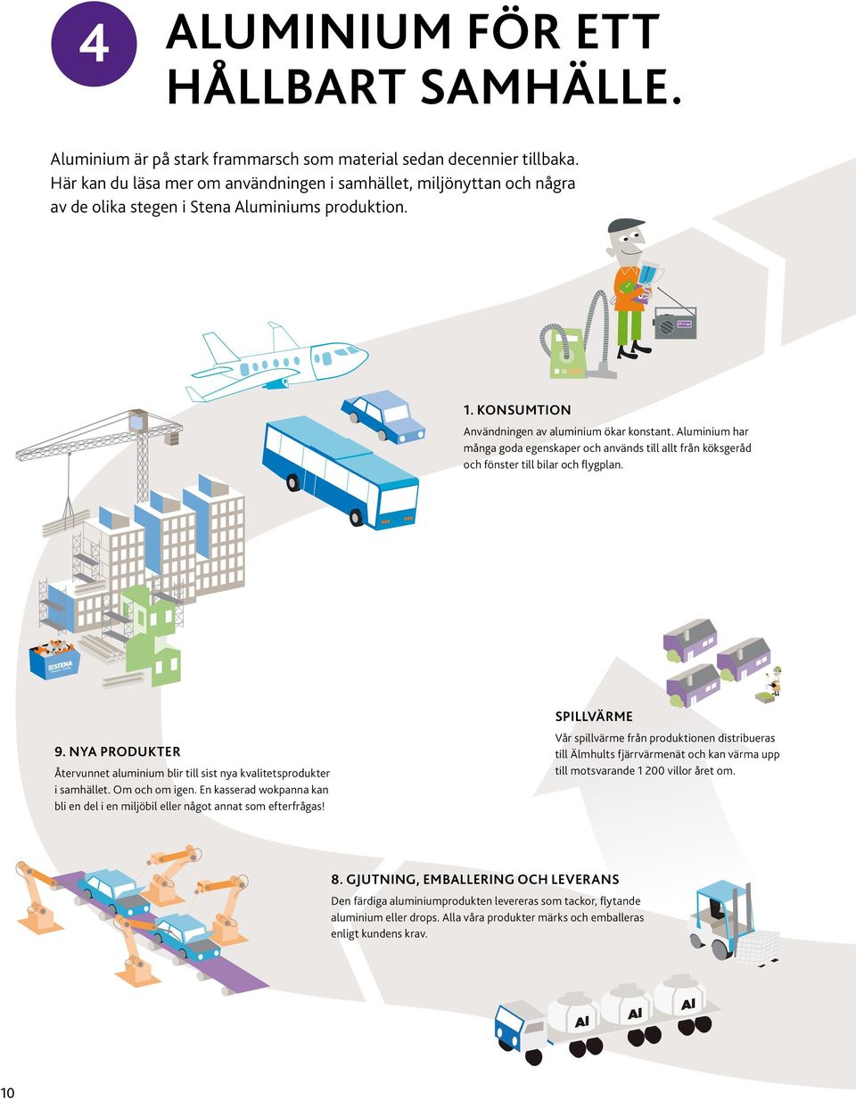 Aluminium har många goda egenskaper och används till allt från köksgeråd och fönster till bilar och flygplan. 9. NYA PRODUKTER Återvunnet aluminium blir till sist nya kvalitetsprodukter i samhället.