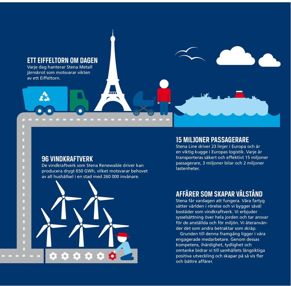 15 MILJONER PASSAGERARE Stena Line driver 23 linjer i Europa och är en viktig kugge i Europas logistik.