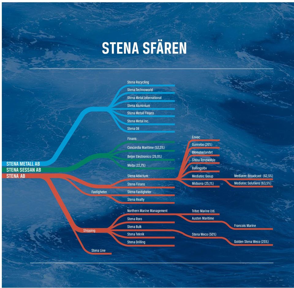 Gunnebo (26%) Blomsterlandet Stena Renewable Ballingslöv Mediatec Group Midsona (25,1%) Mediatec Broadcast (62,5%) Mediatec Solutions (63,5%) Fastigheter Stena