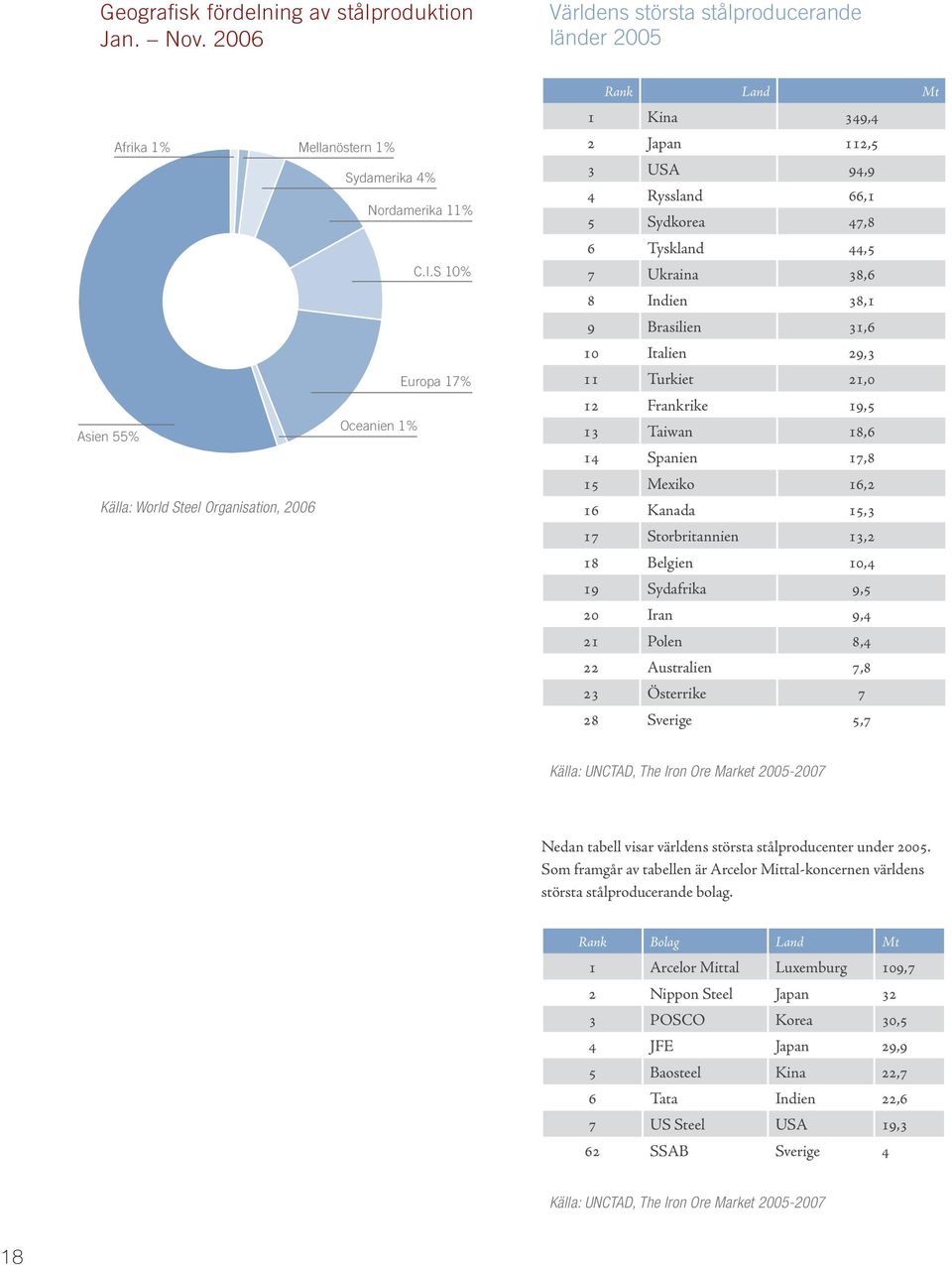 38,1 9 Brasilien 31,6 10 Italien 29,3 11 Turkiet 21,0 12 Frankrike 19,5 13 Taiwan 18,6 14 Spanien 17,8 15 Mexiko 16,2 16 Kanada 15,3 17 Storbritannien 13,2 18 Belgien 10,4 19 Sydafrika 9,5 20 Iran