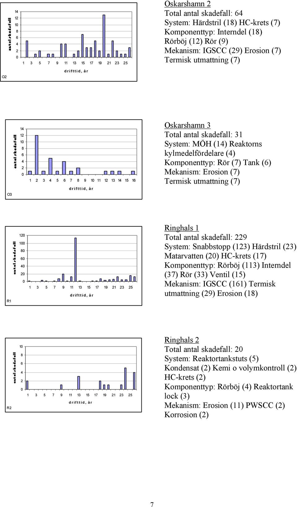 kylmedelfördelare (4) Komponenttyp: Rör (7) Tank (6) Mekanism: Erosion (7) Termisk utmattning (7) R1 12 1 8 6 4 2 1 3 5 7 9 11 13 15 17 19 21 23 25 drifttid, år Ringhals 1 Total antal skadefall: 229