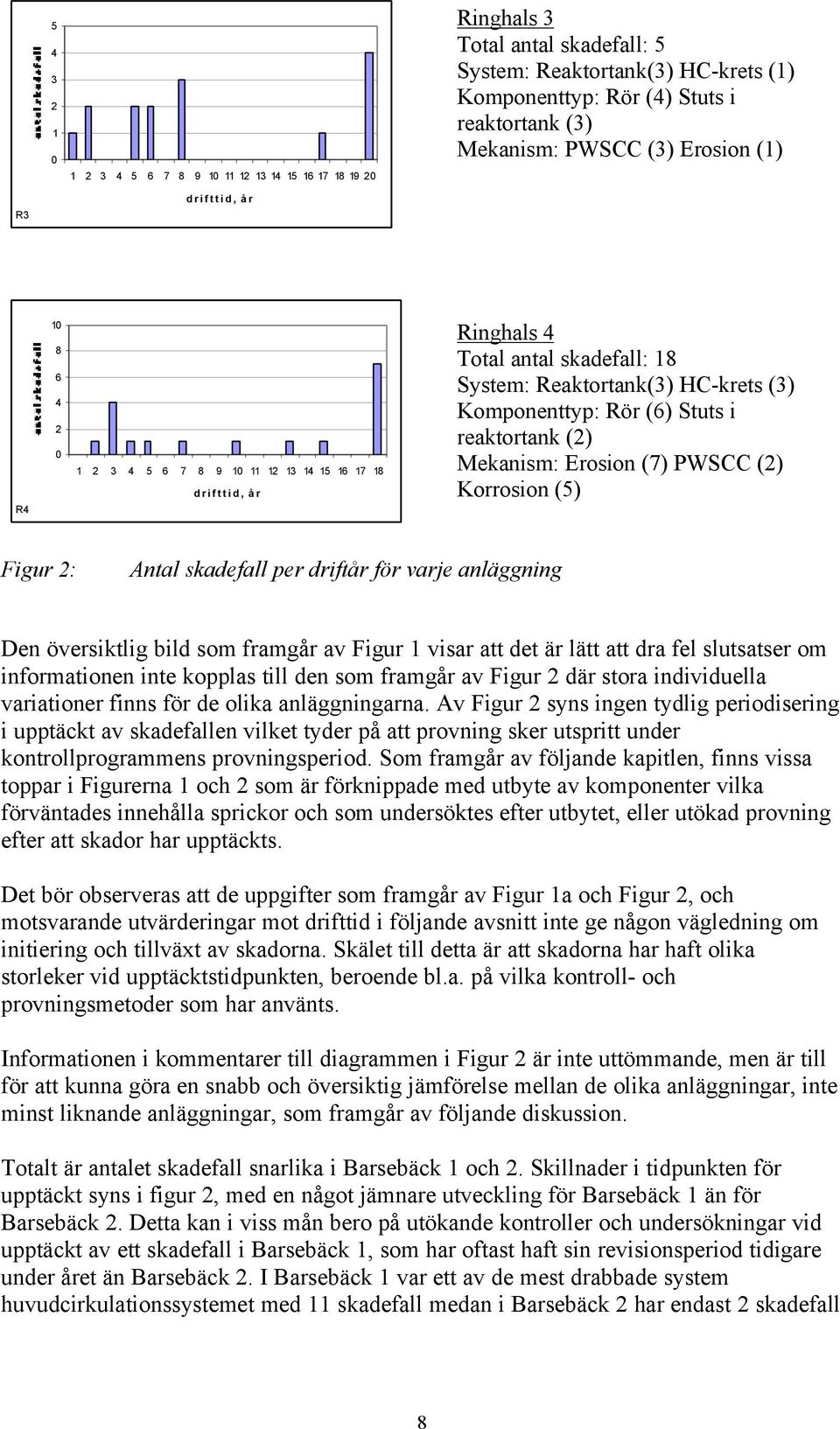 i reaktortank (2) Mekanism: Erosion (7) PWSCC (2) Korrosion (5) Figur 2: Antal skadefall per driftår för varje anläggning Den översiktlig bild som framgår av Figur 1 visar att det är lätt att dra fel