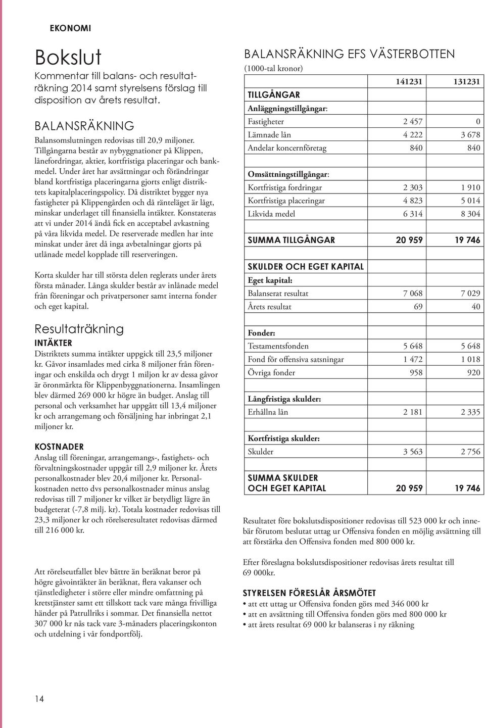 Under året har avsättningar och förändringar bland kortfristiga placeringarna gjorts enligt distriktets kapitalplaceringspolicy.