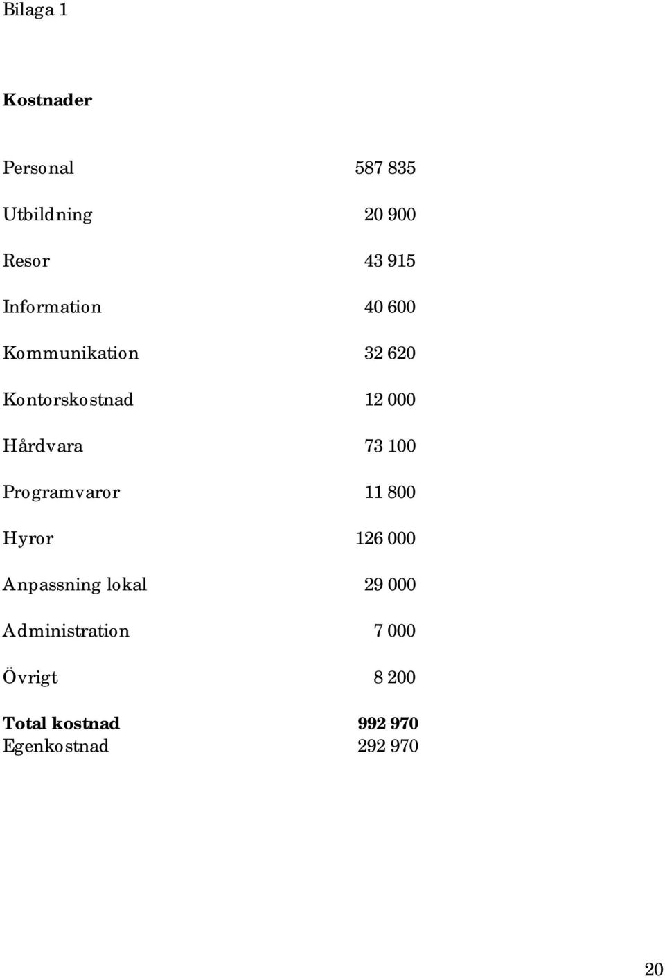 73 100 Programvaror 11 800 Hyror 126 000 Anpassning lokal 29 000