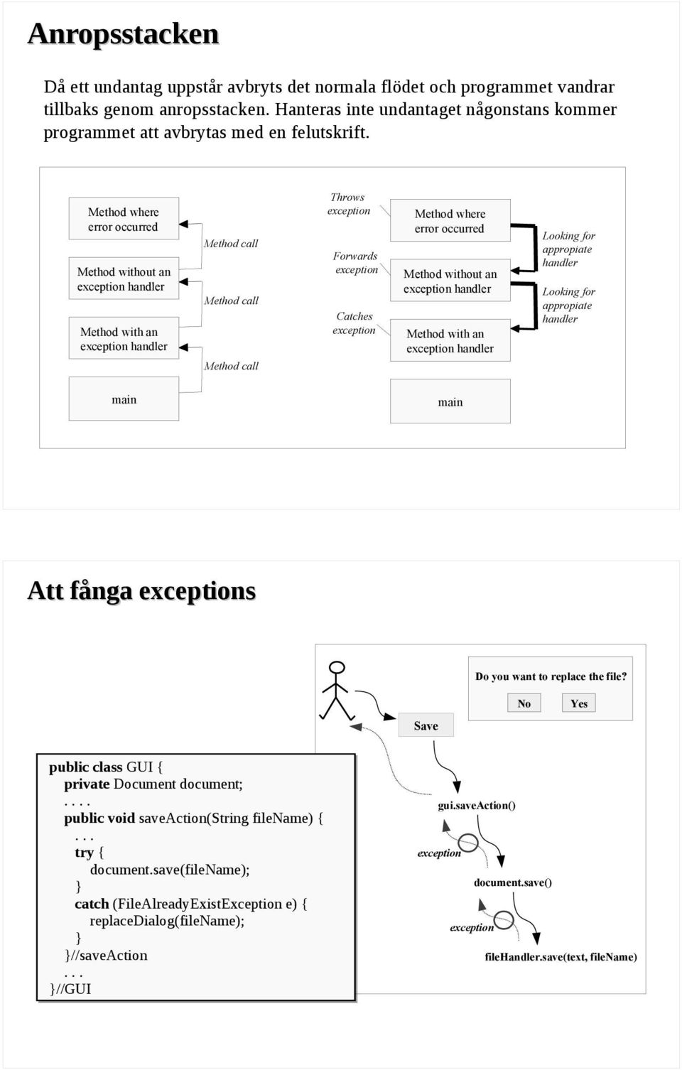 Method where error occurred Method without an exception handler Method with an exception handler Method call Method call Method call Throws exception Forwards exception Catches exception Method where