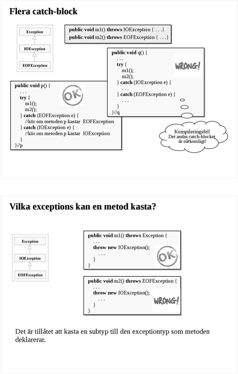 . m2(); //q catch (EOFException e) { //kör om metoden p kastar EOFException catch (IOException e) { //kör om metoden p kastar IOException Kompileringsfel!