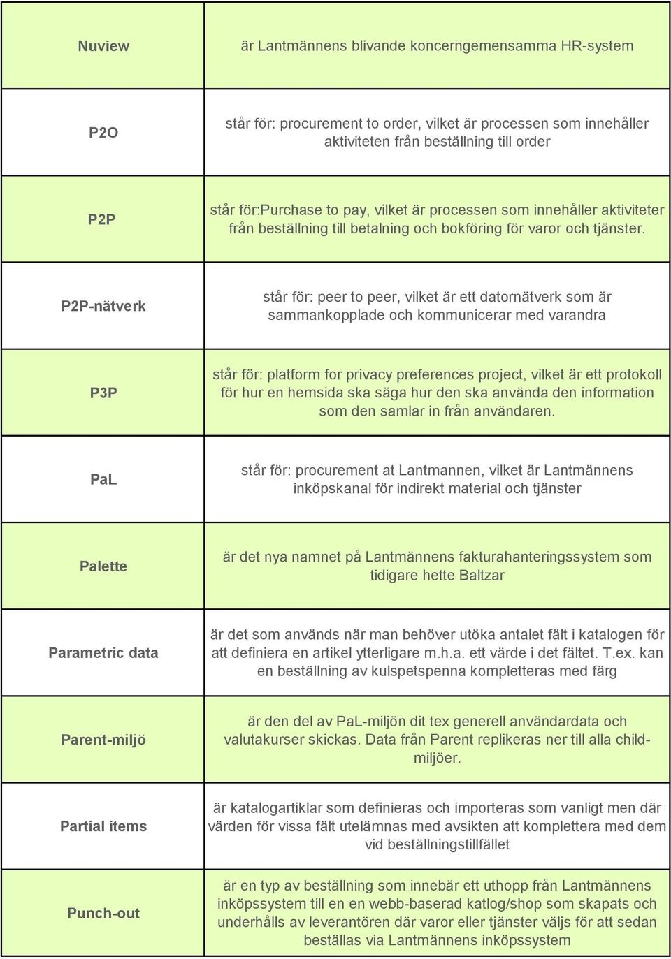 P2P-nätverk står för: peer to peer, vilket är ett datornätverk som är sammankopplade och kommunicerar med varandra P3P står för: platform for privacy preferences project, vilket är ett protokoll för