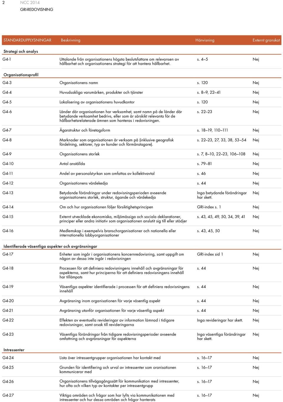 120 G4-6 Länder där organisationen har verksamhet, samt namn på de länder där betydande verksamhet bedrivs, eller som är särskikt relevanta för de hållbarhetsrelaterade ämnen som hanteras i