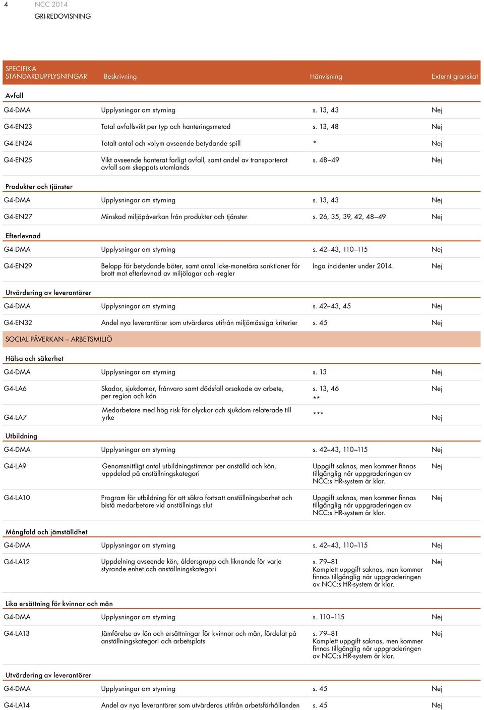 48 49 Produkter och tjänster G4-DMA Upplysningar om styrning s. 13, 43 G4-EN27 Minskad miljöpåverkan från produkter och tjänster s. 26, 35, 39, 42, 48 49 Efterlevnad G4-DMA Upplysningar om styrning s.