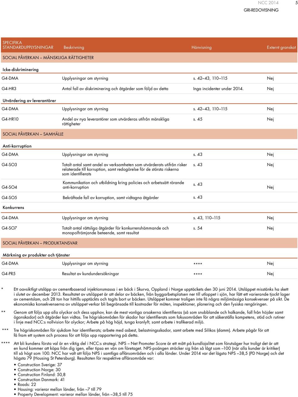 42 43, 110 115 G4-HR10 Andel av nya leverantörer som utvärderas utifrån mänskliga rättigheter s. 45 SOCIAL PÅVERKAN SAMHÄLLE Anti-korruption G4-DMA Upplysningar om styrning s.