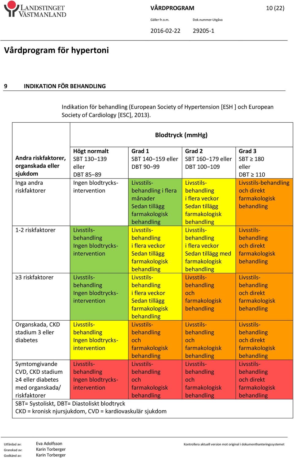 blodtrycksintervention 3 riskfaktorer Organskada, CKD stadium 3 eller diabetes Symtomgivande CVD, CKD stadium 4 eller diabetes med organskada/ riskfaktorer Ingen blodtrycksintervention Ingen