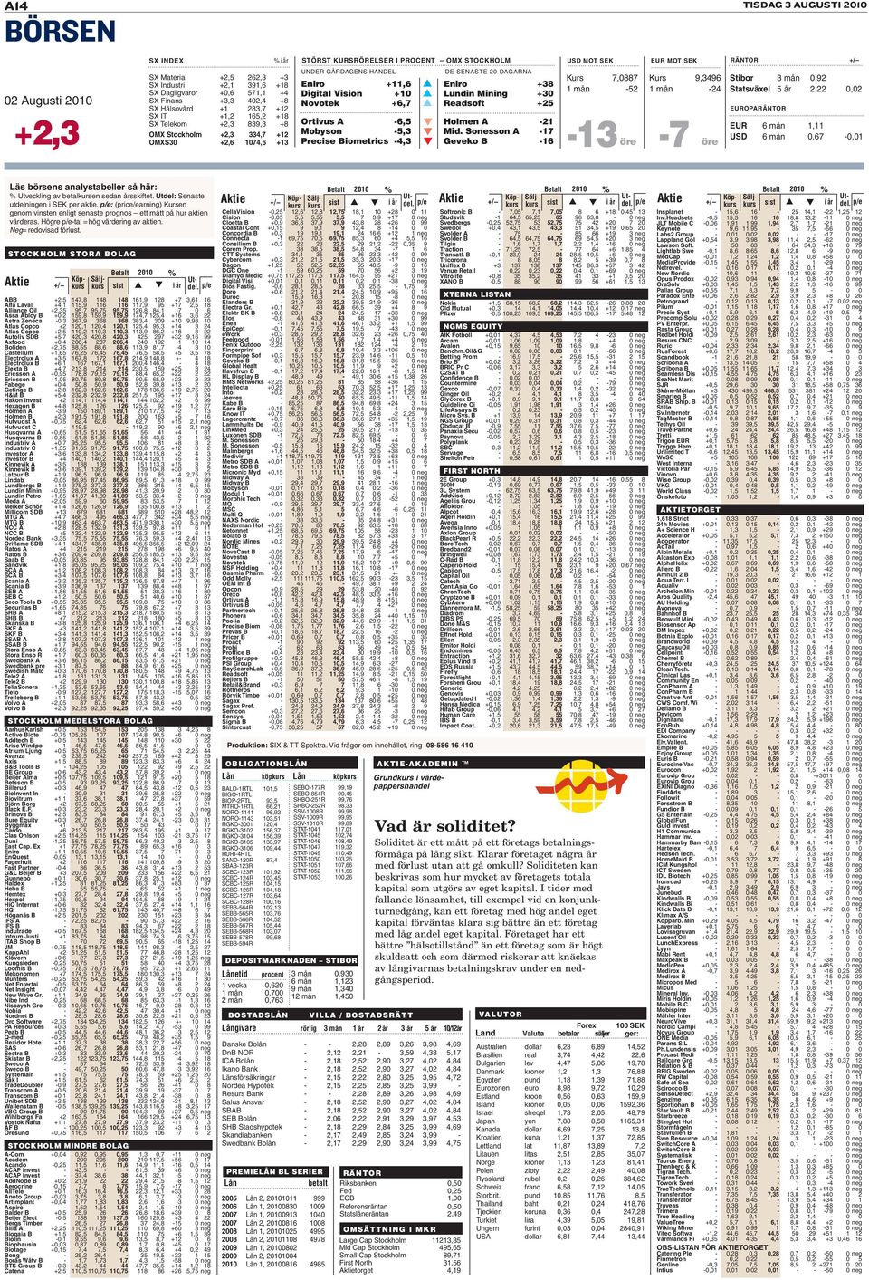 CellaVision -0,25 12,6 12,8 12,75 18,1 10 +28 0 11 Cision -0,05 5,5 5,55 5,5 7 3,9 +17 0 neg Cloetta B +0,9 36,8 37,9 37,9 43,8 28 +26 0 99 Coastal Cont +0,15 9 9,1 9 12,4 8-14 0 0 Concordia B +0,3