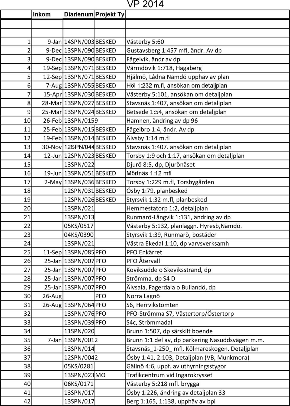 m.fl, ansökan om detaljplan 7 15-Apr 13SPN/0303BESKED Västerby 5:101, ansökan om detaljplan 8 28-Mar 13SPN/0274BESKED Stavsnäs 1:407, ansökan om detaljplan 9 25-Mar 13SPN/0247BESKED Betsede 1:54,