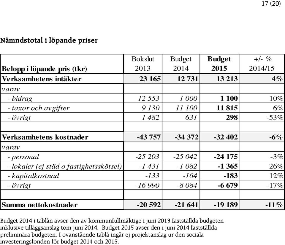 fastighetsskötsel) -1 431-1 082-1 365 26% - kapitalkostnad -133-164 -183 12% - övrigt -16 990-8 084-6 679-17% Summa nettokostnader -20 592-21 641-19 189-11% Budget 2014 i tablån avser den av