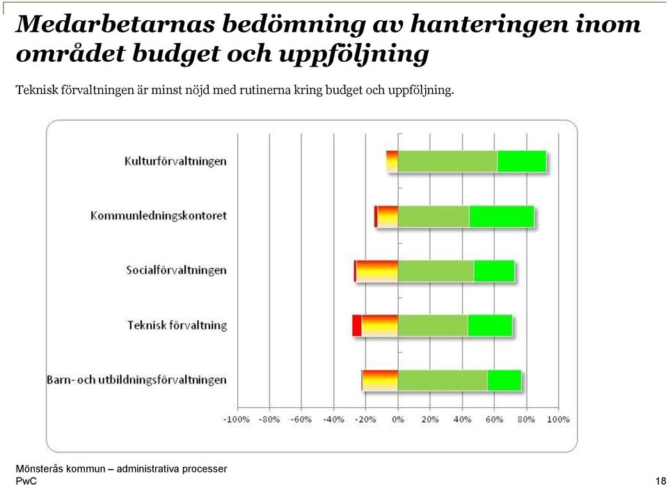 Teknisk förvaltningen är minst nöjd med