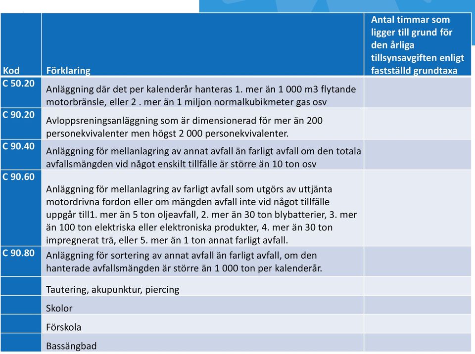 Anläggning för mellanlagring av annat avfall än farligt avfall om den totala avfallsmängden vid något enskilt tillfälle är större än 10 ton osv Anläggning för mellanlagring av farligt avfall som