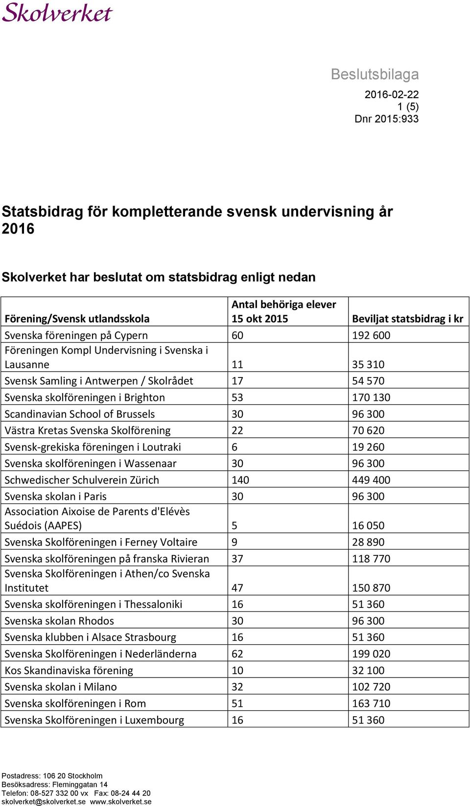 Brighton 53 170 130 Scandinavian School of Brussels 30 96 300 Västra Kretas Svenska Skolförening 22 70 620 Svensk-grekiska föreningen i Loutraki 6 19 260 Svenska skolföreningen i Wassenaar 30 96 300