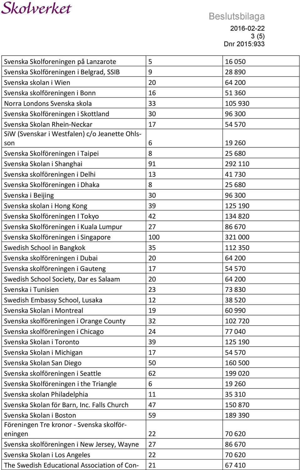 Skolan i Shanghai 91 292 110 Svenska skolföreningen i Delhi 13 41 730 Svenska Skolföreningen i Dhaka 8 25 680 Svenska i Beijing 30 96 300 Svenska skolan i Hong Kong 39 125 190 Svenska Skolföreningen