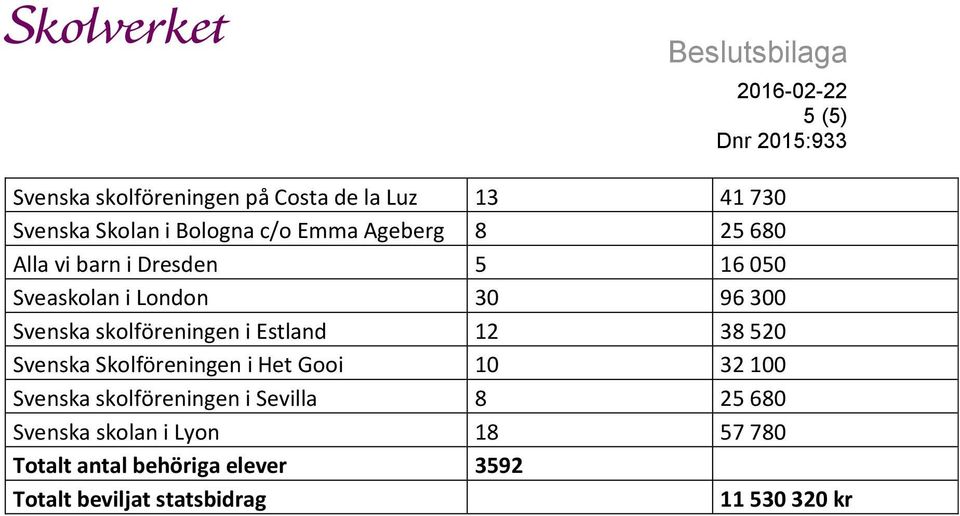 12 38 520 Svenska Skolföreningen i Het Gooi 10 32 100 Svenska skolföreningen i Sevilla 8 25 680