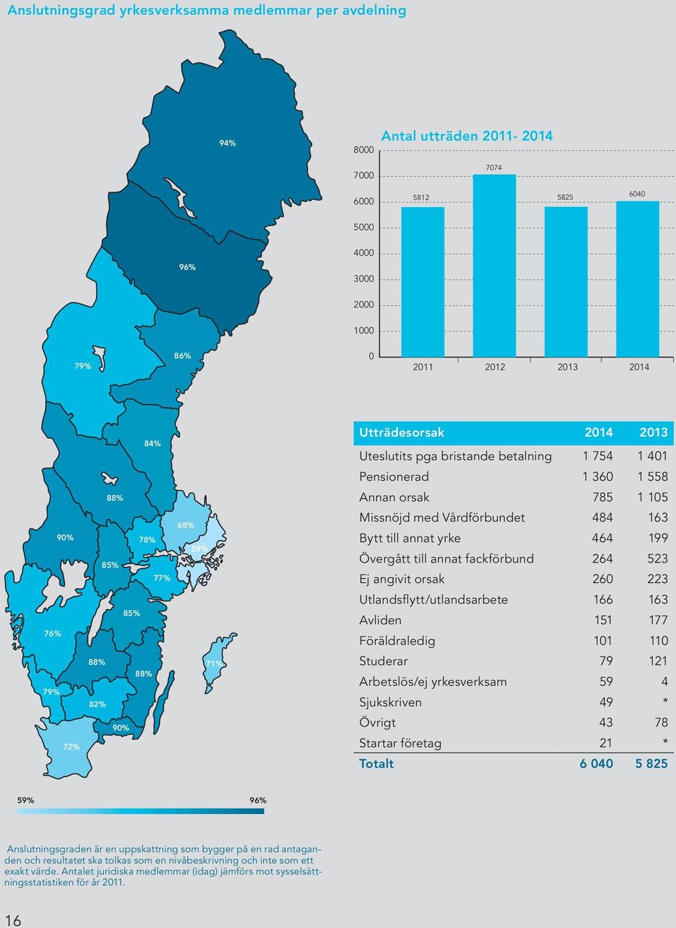 Övergått till annat fackförbund 264 523 Ej angivit orsak 260 223 76% 85% Utlandsflytt/utlandsarbete 166 163 Avliden 151 177 Föräldraledig 101 110 79% 88% 82% 88% 71% Studerar 79 121 Arbetslös/ej