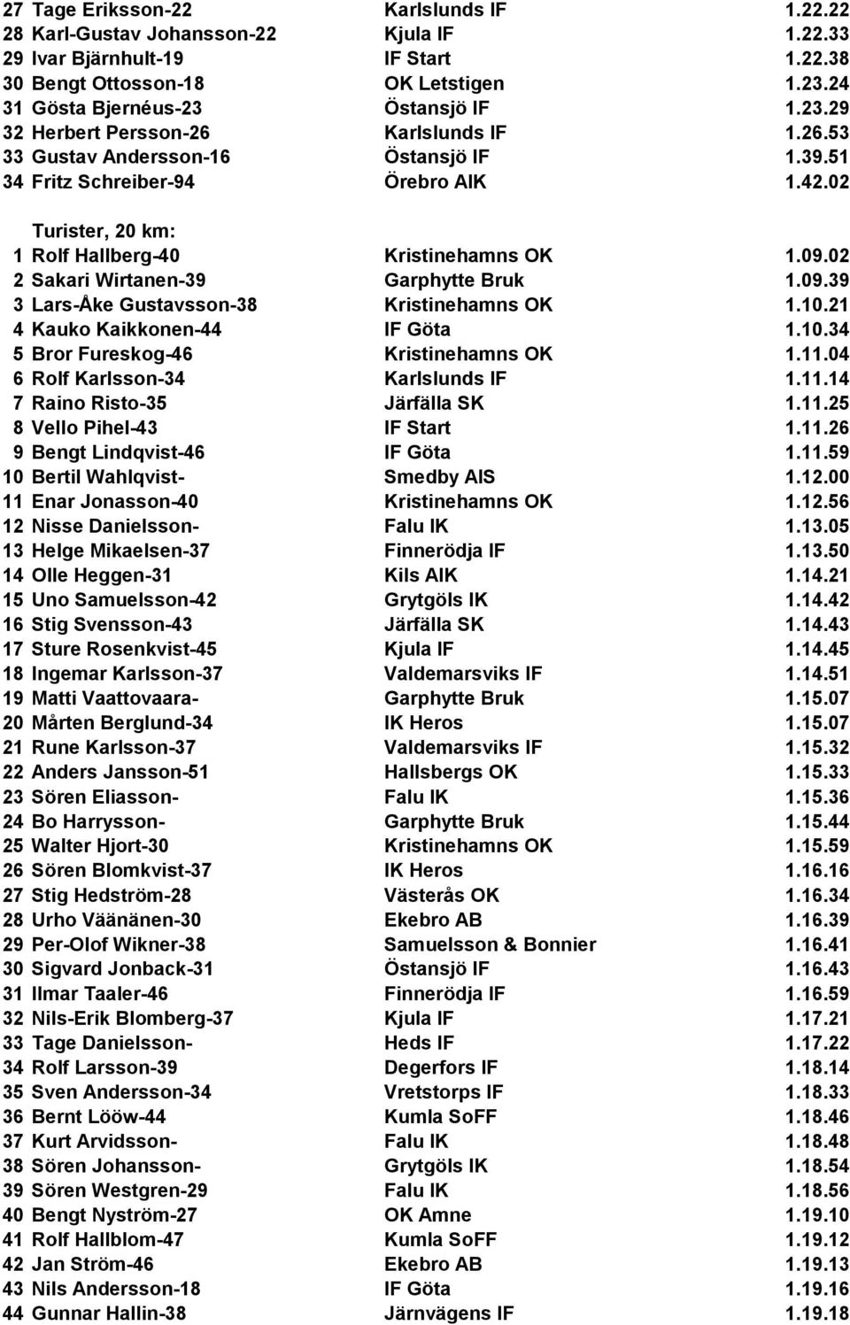 02 Turister, 20 km: 1 Rolf Hallberg-40 Kristinehamns OK 1.09.02 2 Sakari Wirtanen-39 Garphytte Bruk 1.09.39 3 Lars-Åke Gustavsson-38 Kristinehamns OK 1.10.21 4 Kauko Kaikkonen-44 IF Göta 1.10.34 5 Bror Fureskog-46 Kristinehamns OK 1.