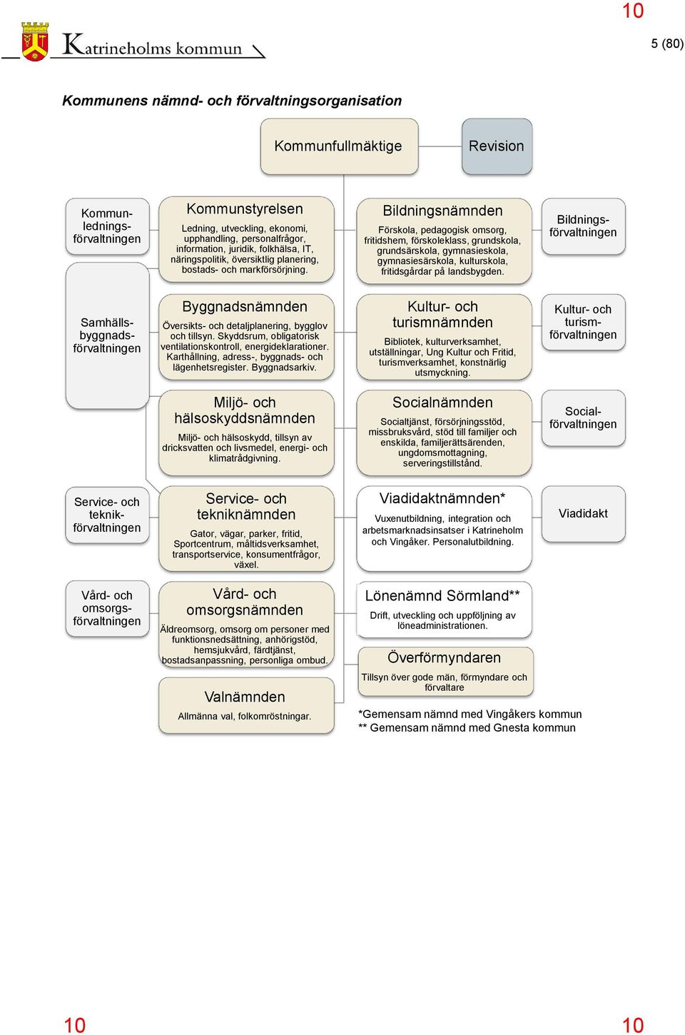 Bildningsnämnden Förskola, pedagogisk omsorg, fritidshem, förskoleklass, grundskola, grundsärskola, gymnasieskola, gymnasiesärskola, kulturskola, fritidsgårdar på landsbygden.