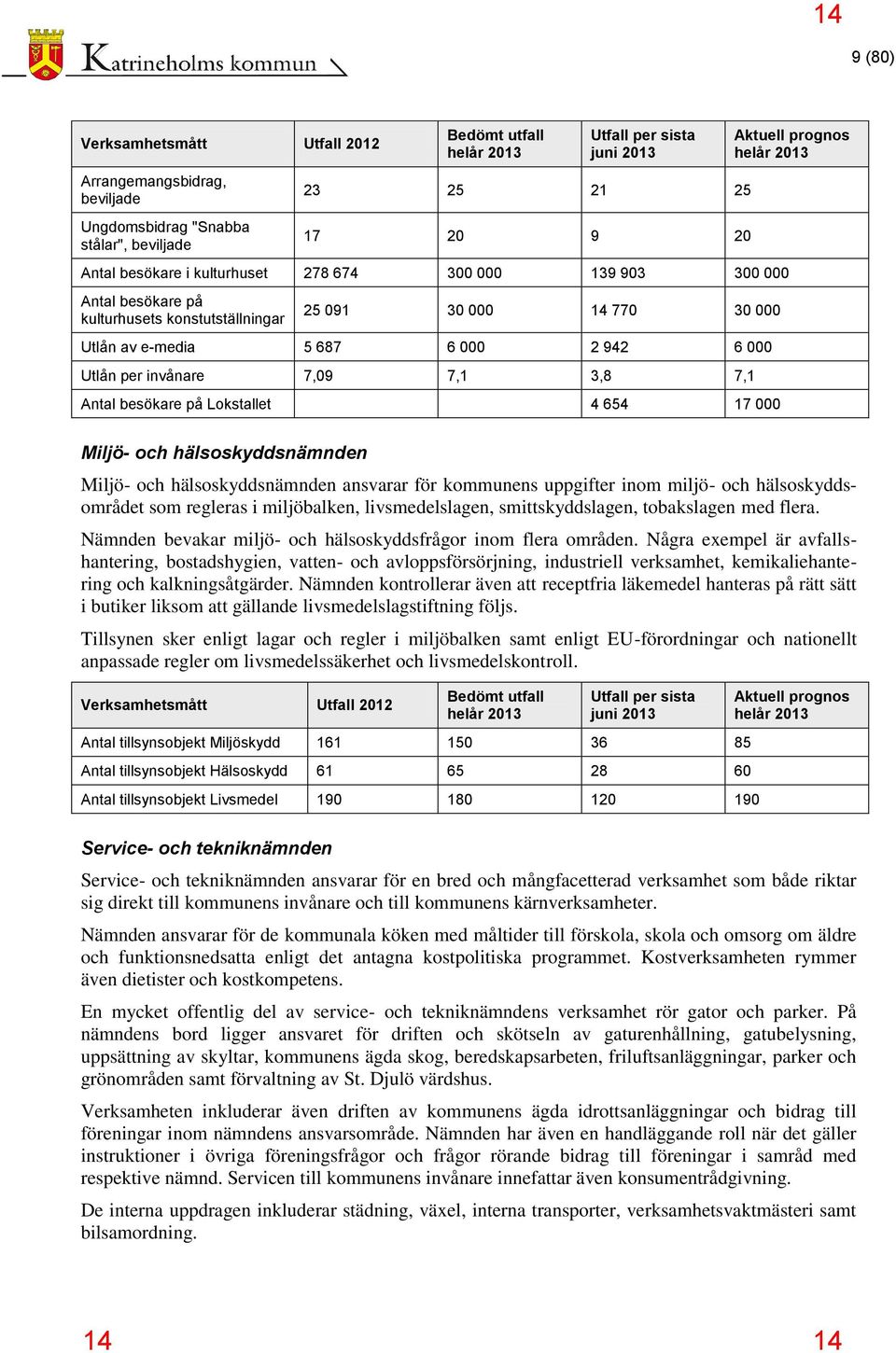 7,1 Antal besökare på Lokstallet 4 654 17 000 Aktuell prognos helår 2013 Miljö- och hälsoskyddsnämnden Miljö- och hälsoskyddsnämnden ansvarar för kommunens uppgifter inom miljö- och