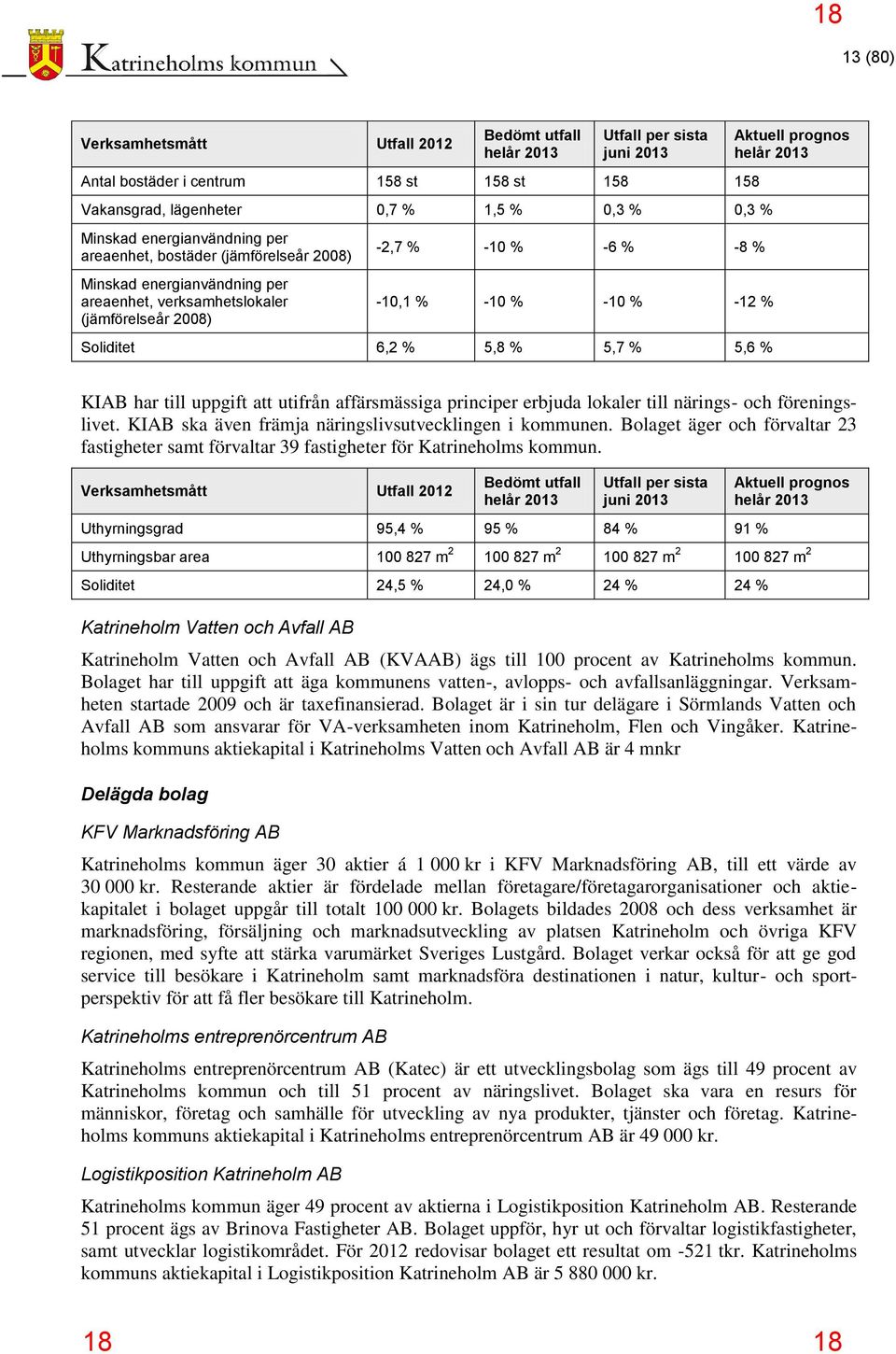 6,2 % 5,8 % 5,7 % 5,6 % Aktuell prognos helår 2013 KIAB har till uppgift att utifrån affärsmässiga principer erbjuda lokaler till närings- och föreningslivet.