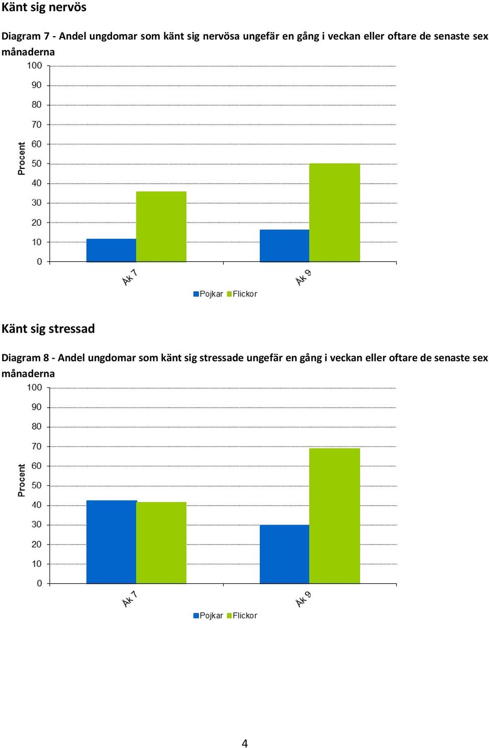 Känt sig stressad Diagram 8 - Andel ungdomar som känt sig