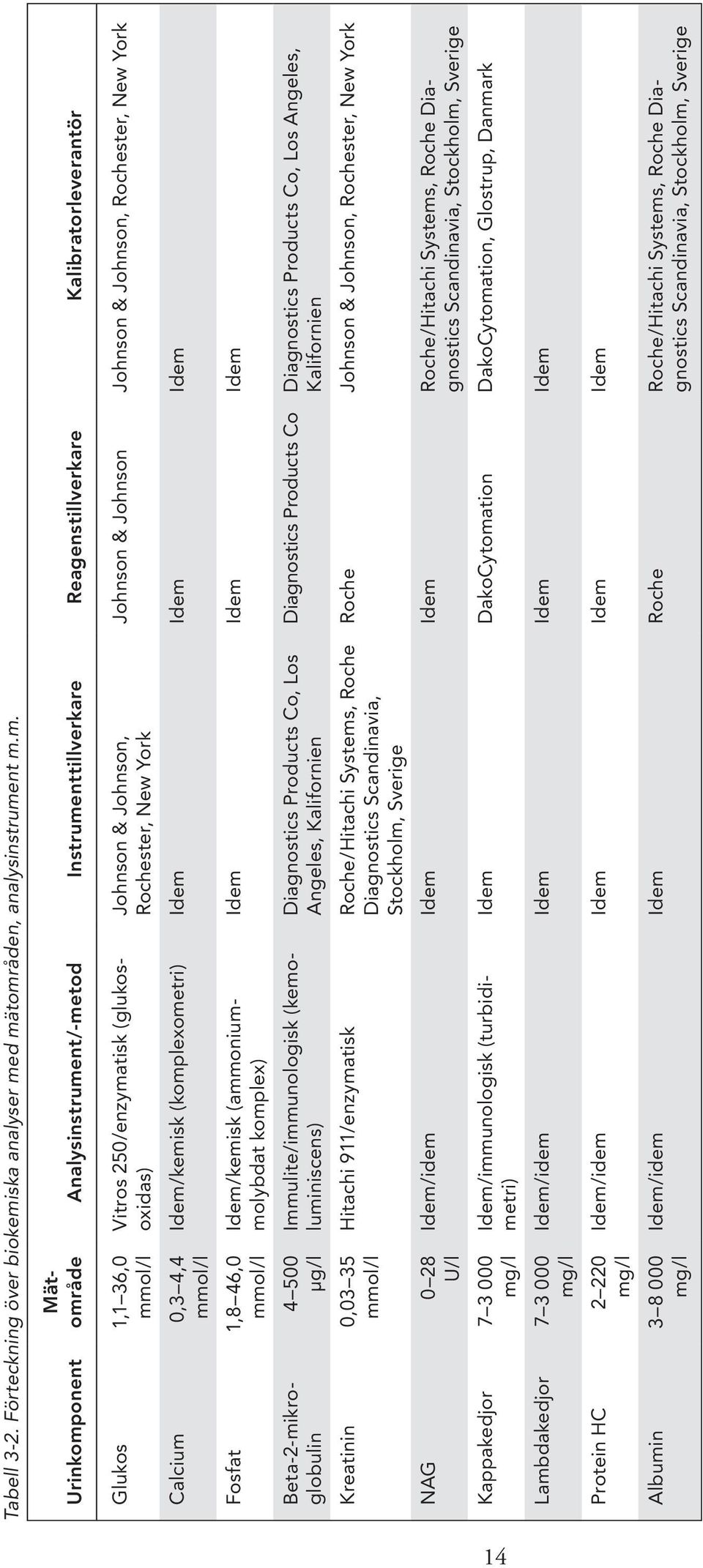 mätområen, analysinstrument m.m. Urinkomponent Mätområde Analysinstrument/-metod Instrumenttillverkare Reagenstillverkare Kalibratorleverantör Glukos 1,1 36,0 mmol/l Calcium 0,3 4,4 mmol/l Fosfat 1,8