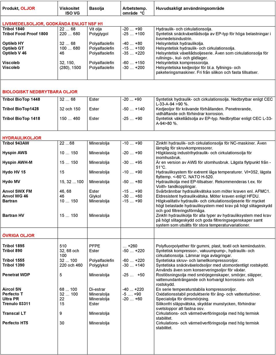 Helsyntetisk hydraulikolja. Helsyntetisk hydraulik- och cirkulationsolja. Helsyntetisk växellådsoljeserie. Även som cirkulationsolja för rullnings-, kul- och glidlager. Helsyntetisk kompressorolja.