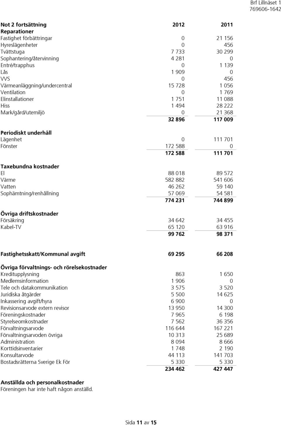 Fönster 172 588 0 172 588 111 701 Taxebundna kostnader El 88 018 89 572 Värme 582 882 541 606 Vatten 46 262 59 140 Sophämtning/renhållning 57 069 54 581 774 231 744 899 Övriga driftskostnader