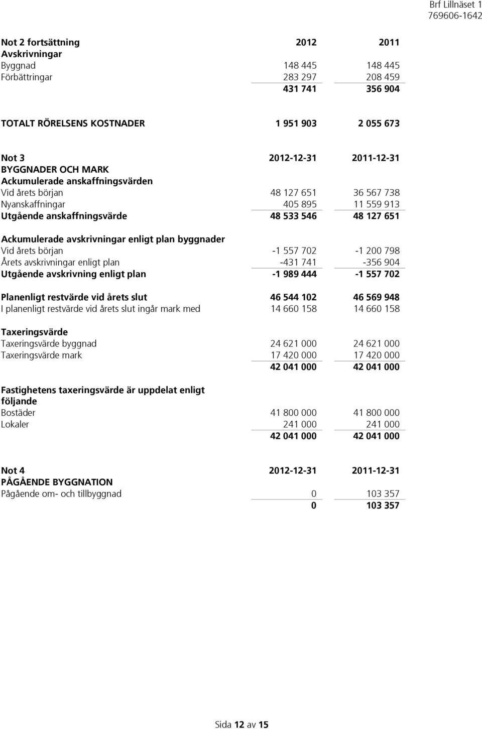 plan byggnader Vid årets början -1 557 702-1 200 798 Årets avskrivningar enligt plan -431 741-356 904 Utgående avskrivning enligt plan -1 989 444-1 557 702 Planenligt restvärde vid årets slut 46 544