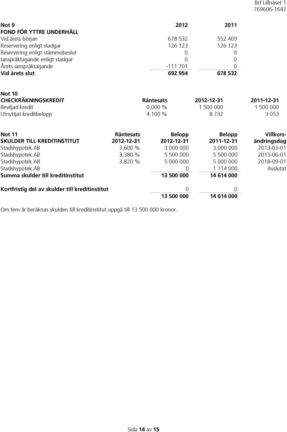 053 Not 11 SKULDER TILL KREDITINSTITUT Räntesats 2012-12-31 Belopp 2012-12-31 Belopp 2011-12-31 Villkorsändringsdag Stadshypotek AB 3,600 % 3 000 000 3 000 000 2013-03-01 Stadshypotek AB 3,380 % 5