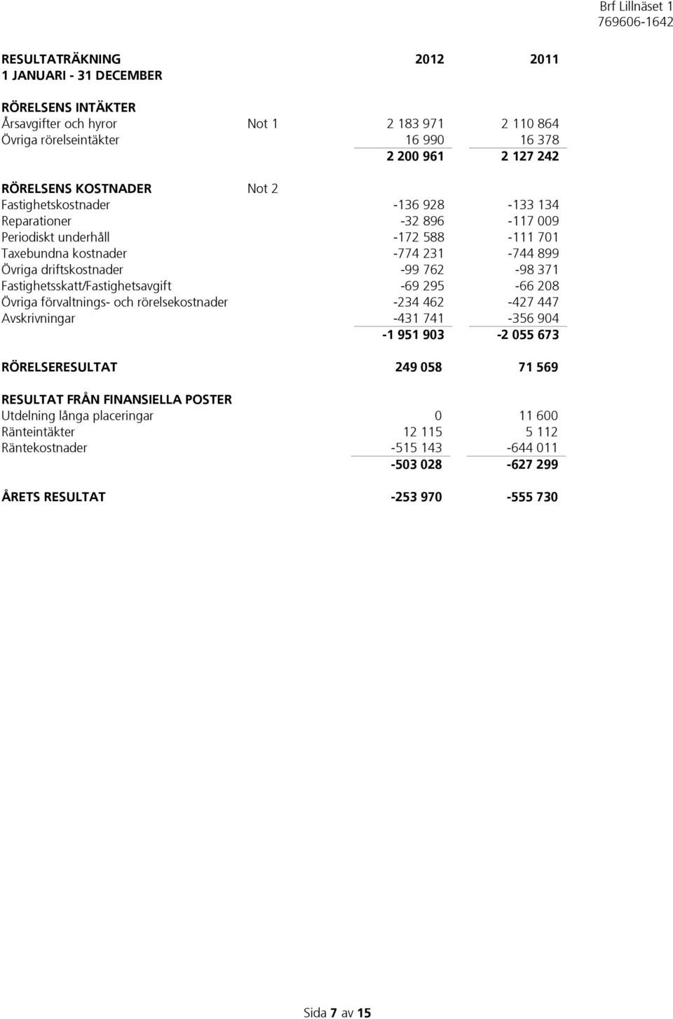 762-98 371 Fastighetsskatt/Fastighetsavgift -69 295-66 208 Övriga förvaltnings- och rörelsekostnader -234 462-427 447 Avskrivningar -431 741-356 904-1 951 903-2 055 673 RÖRELSERESULTAT 249