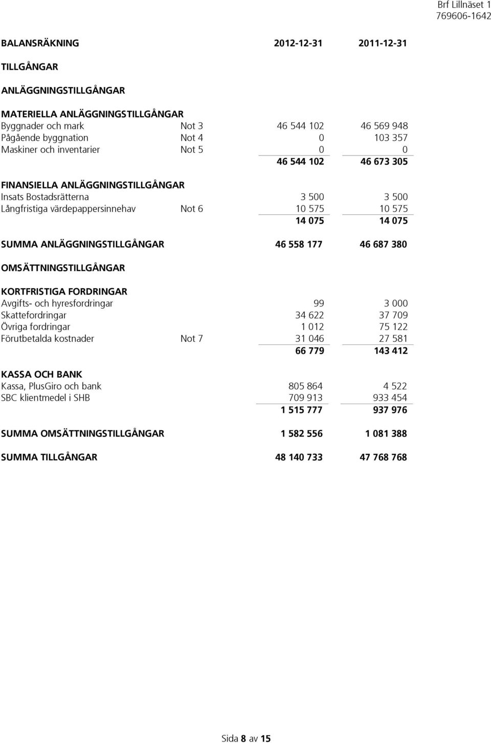 ANLÄGGNINGSTILLGÅNGAR 46 558 177 46 687 380 OMSÄTTNINGSTILLGÅNGAR KORTFRISTIGA FORDRINGAR Avgifts- och hyresfordringar 99 3 000 Skattefordringar 34 622 37 709 Övriga fordringar 1 012 75 122