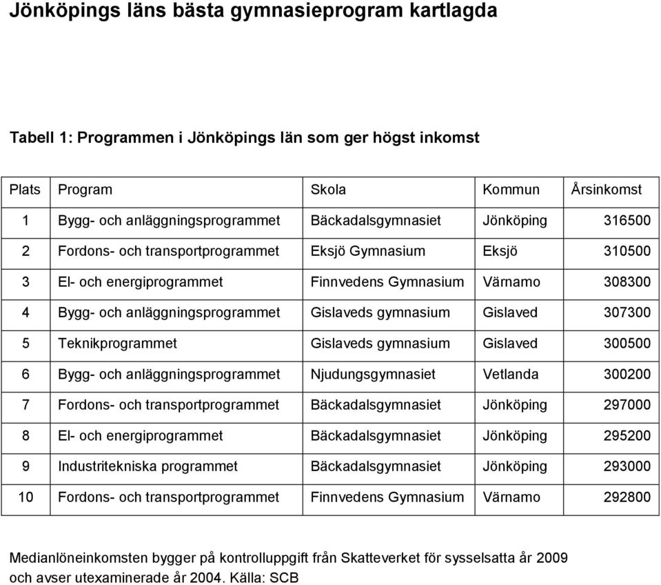 Gislaved 307300 5 Teknikprogrammet Gislaveds gymnasium Gislaved 300500 6 Bygg- och anläggningsprogrammet Njudungsgymnasiet Vetlanda 300200 7 Fordons- och transportprogrammet Bäckadalsgymnasiet