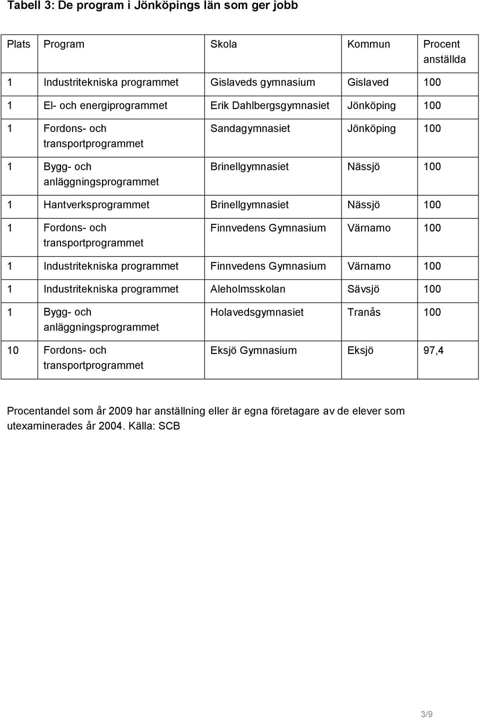 Nässjö 100 1 Fordons- och transportprogrammet Finnvedens Gymnasium Värnamo 100 1 Industritekniska programmet Finnvedens Gymnasium Värnamo 100 1 Industritekniska programmet Aleholmsskolan Sävsjö 100 1