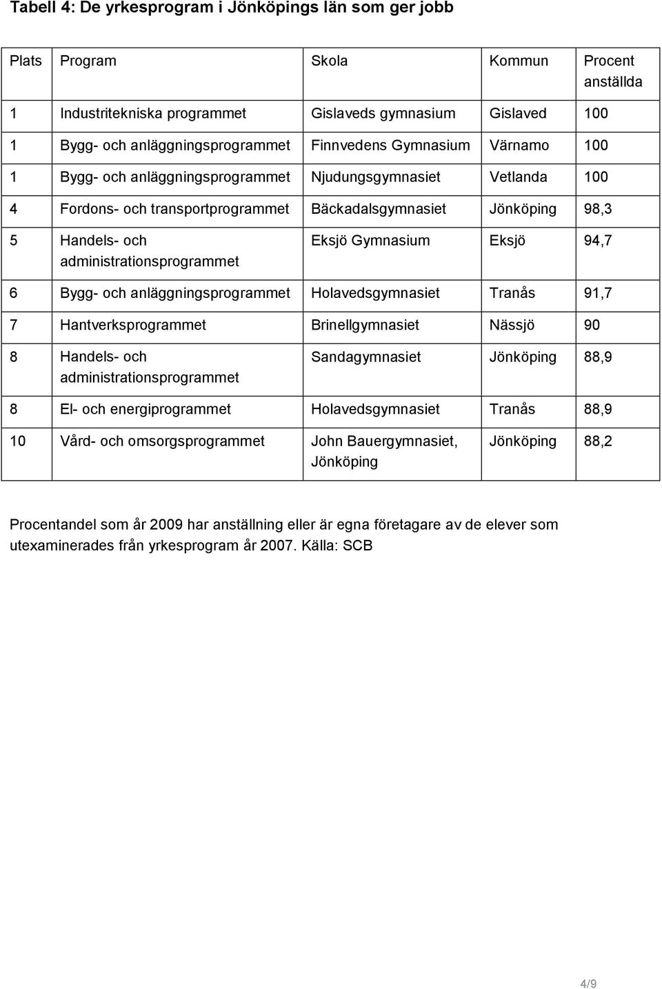 administrationsprogrammet Eksjö Gymnasium Eksjö 94,7 6 Bygg- och anläggningsprogrammet Holavedsgymnasiet Tranås 91,7 7 Hantverksprogrammet Brinellgymnasiet Nässjö 90 8 Handels- och