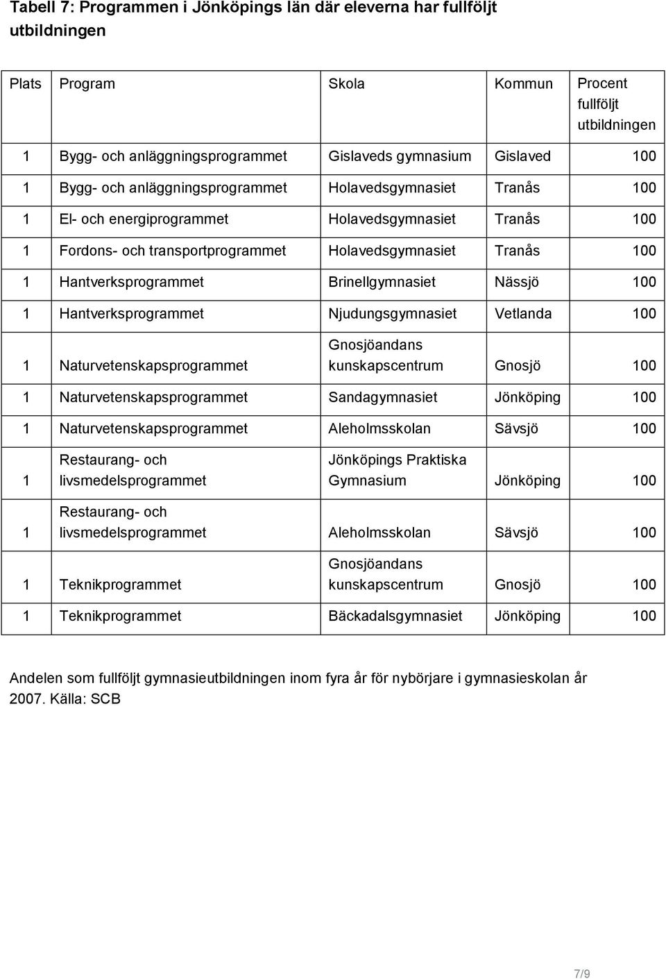 Hantverksprogrammet Brinellgymnasiet Nässjö 100 1 Hantverksprogrammet Njudungsgymnasiet Vetlanda 100 1 Naturvetenskapsprogrammet kunskapscentrum Gnosjö 100 1 Naturvetenskapsprogrammet Sandagymnasiet