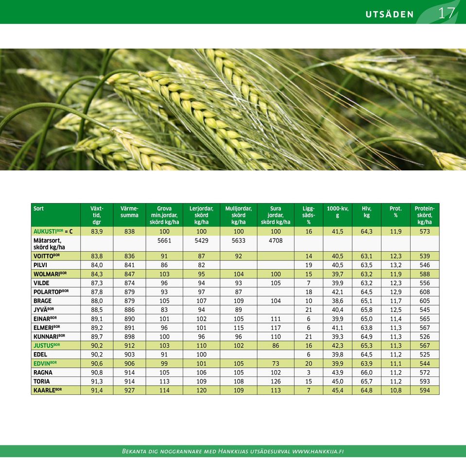 kg/ha 5661 5429 5633 4708 VOITTO BOR 83,8 836 91 87 92 14 40,5 63,1 12,3 539 PILVI 84,0 841 86 82 19 40,5 63,5 13,2 546 WOLMARI BOR 84,3 847 103 95 104 100 15 39,7 63,2 11,9 588 VILDE 87,3 874 96 94