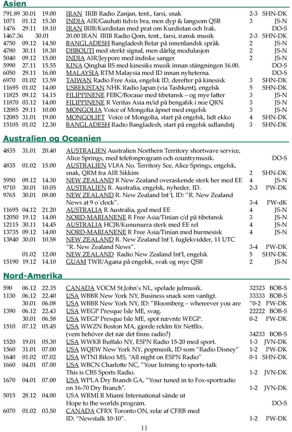 50 BANGLADESH Bangladesh Betar på innenlandsk språk 2 JS-N 4780 30.11 18.30 DJIBOUTI med sterkt signal, men dårlig modulasjon 2 JS-N 5040 09.12 15.