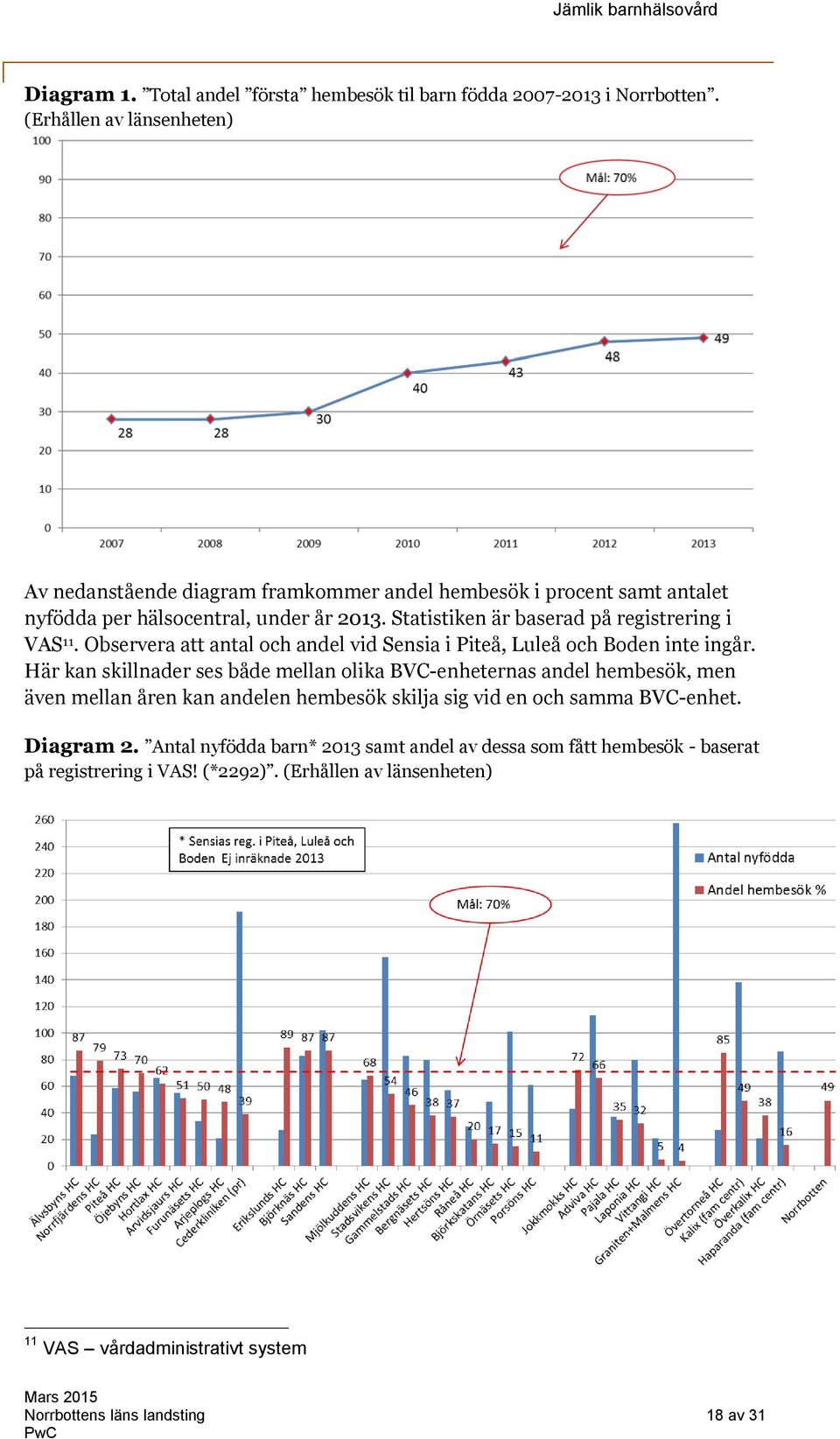 Statistiken är baserad på registrering i VAS 11. Observera att antal och andel vid Sensia i Piteå, Luleå och Boden inte ingår.