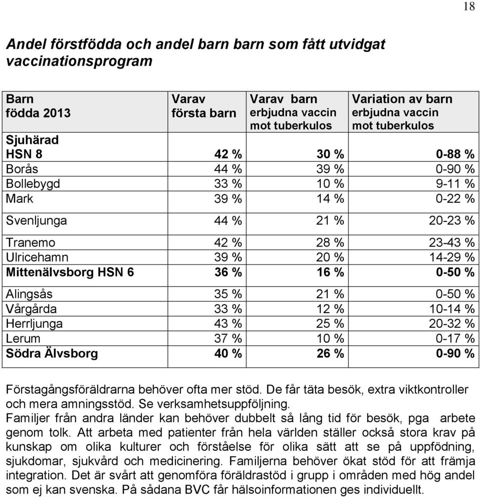Mittenälvsborg HSN 6 36 % 16 % 0-50 % Alingsås 35 % 21 % 0-50 % Vårgårda 33 % 12 % 10-14 % Herrljunga 43 % 25 % 20-32 % Lerum 37 % 10 % 0-17 % Södra Älvsborg 40 % 26 % 0-90 % Förstagångsföräldrarna